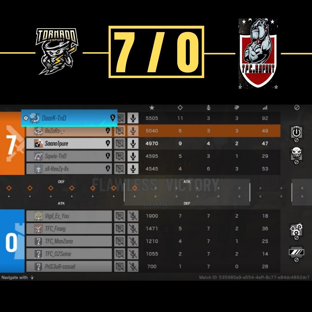 TornadoEsport_'s tweet photo. ⚔️ ► RÉSULTAT PRACC
@TornadoEsport_ 🆚 @/TFC
✅ ► 7 - 0 : Oregon
✅ ► 7 - 3 : Villa
🎥 ► pas de stream
GGWP aux deux équipes !
#TornadoPower https://t.co/3H9M4wyjqU