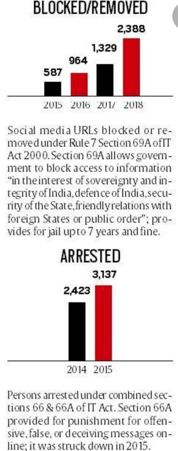 Rehana_Kashmiri's tweet photo. Next you might join #KashmirProudClub where I & others as you're charged with #ITA #S69A a threat to India's integrity.
Once legal documents provided @Twitter withheld accounts in 🇮🇳 & IOJK labelling #LegalDemand by court orders.
If we in 🇮🇳 we would be fined & jailed for 7yrs. https://t.co/WRbRRgUntf