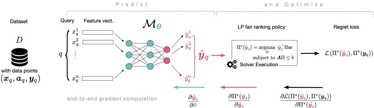 nandofioretto's tweet image. 📢Pleased to share that our &quot;End-to-end Learning for Fair Ranking Systems&quot; was accepted at #WWW2022!

We use an integrated #optimization and #learning approach to create the first fair Learning-to-Rank system that *guarantees* satisfying fairness in the resulting rankings (1/2)