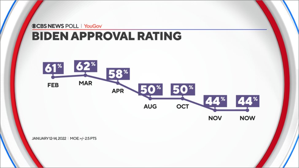 CBS News Poll tweet media