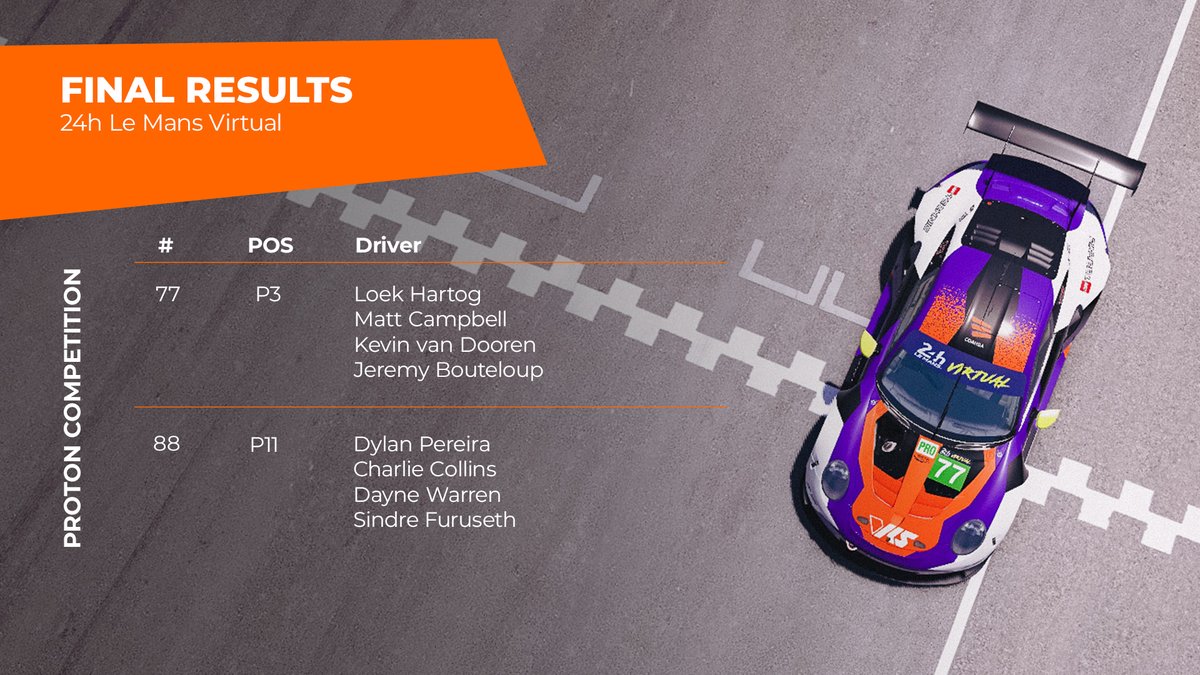 CoandaEsports's tweet photo. Here are the final results of our teams at the 24h @LeMansVirtual race. We are very proud of all this team effort. 💜🧡 Thanks to everybody involved!
@ProtonRacing @PorscheRaces @realVRS
#TeamCoanda #CoandaEsportsHub https://t.co/FmM5uV49sk