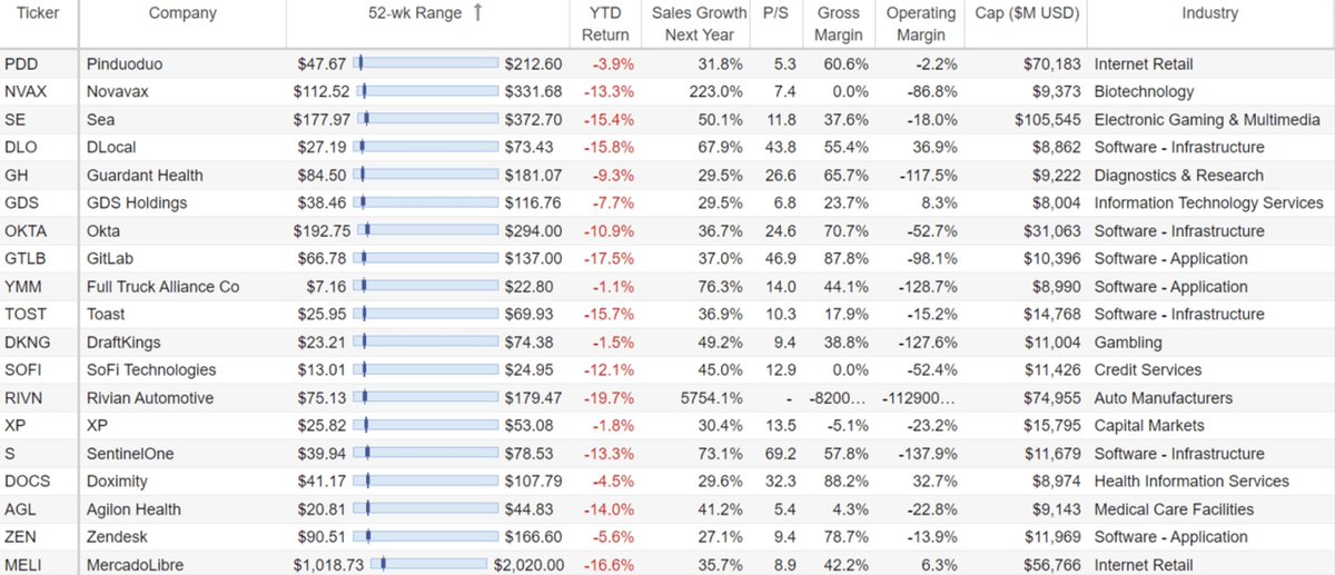 preetkailon's tweet photo. 50 Top Growth Stocks Down Big. https://t.co/TWJpu4x7jV