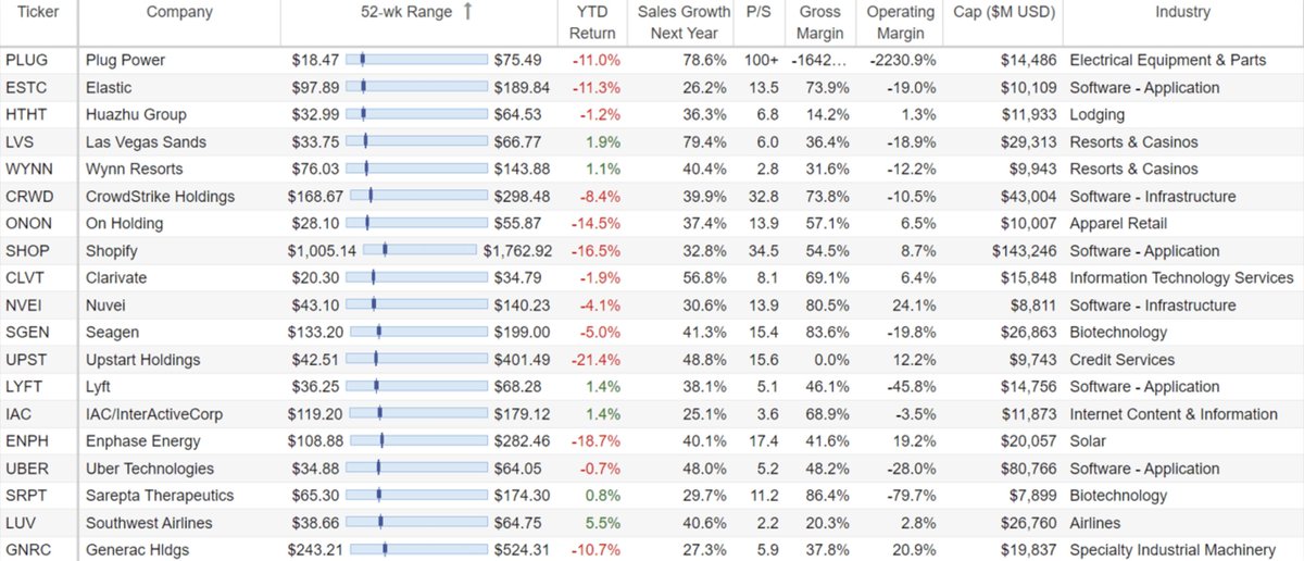 preetkailon's tweet photo. 50 Top Growth Stocks Down Big. https://t.co/TWJpu4x7jV