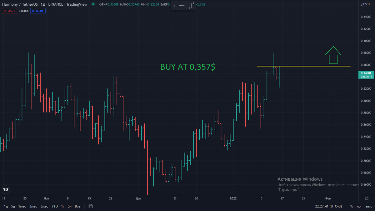 cryptoVLADziasm's tweet photo. #ONE BUY AT 0,357$.STRONGER THAN MARKET👍 https://t.co/TSvkBZFPsH