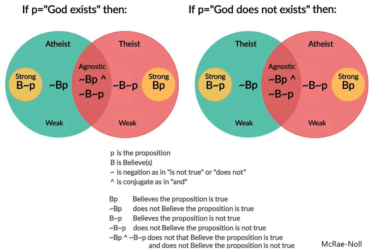 Logical fact: Weak atheists, who aren't strong atheists, are also weak theists.

Proof:

1. If ~Bp and not B~p, then ~B~p 
2. If ~B~p and not Bp, then ~Bp 
3. ~Bp and not B~p
4. ~B~p (MP 2,3)
5.~Bp and not B~p
6. ~Bp (MP 1,5)
7. ~Bp ^ ~B~p (Add 4, 6)

(Someone check work please)