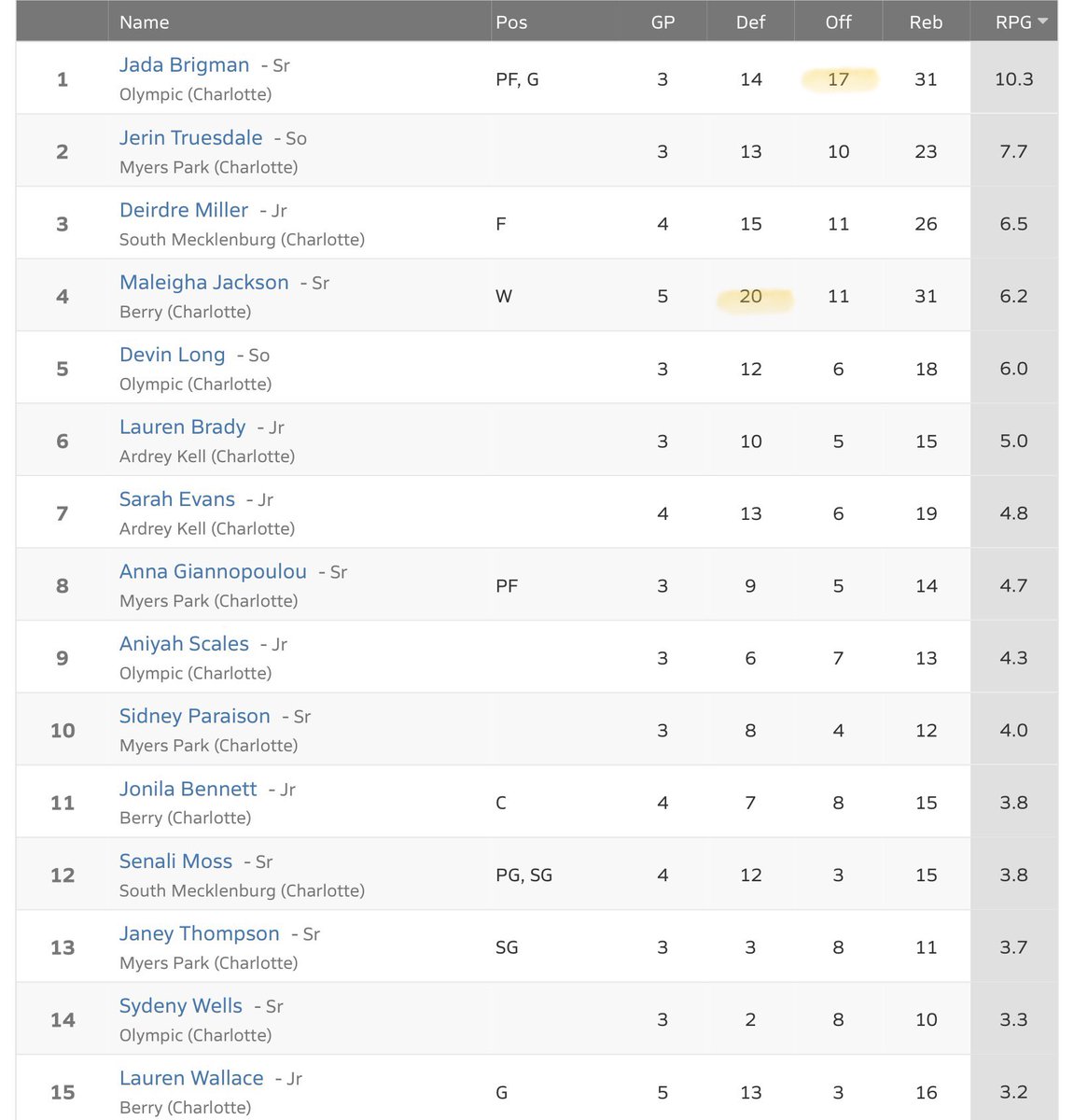 SoMeck4AHoops Conference Play Stats - Points and Rebounds/Women