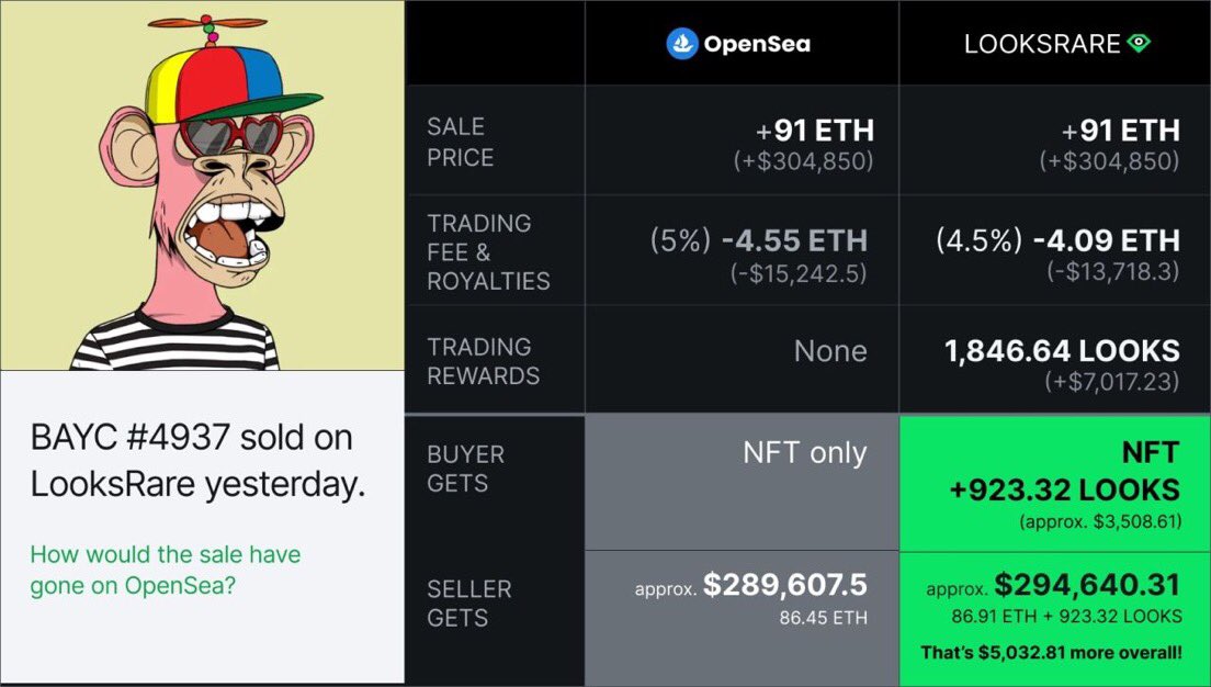 NFT_Decrypted's tweet photo. Want to know why #LooksRare is killing #opensea right now 

Just read the below comparison of Selling on
  @opensea VS @LooksRareNFT  

#NFTs #NFT https://t.co/rc5dBXMGiz