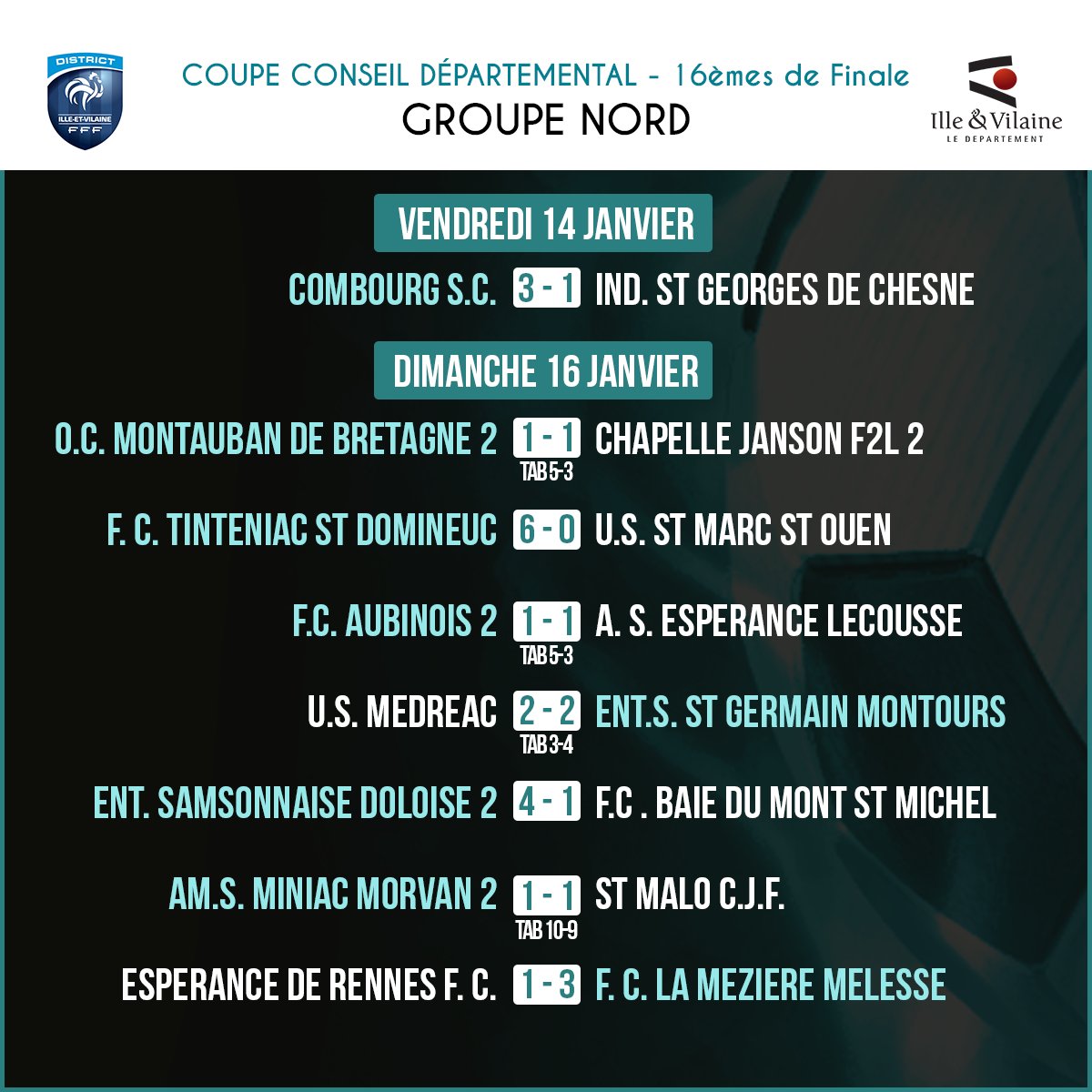 DistrictFoot35's tweet photo. 🏆[#COUPES]
Résultats des 16èmes de finale de la Coupe du 𝐂𝐨𝐧𝐬𝐞𝐢𝐥 𝐃𝐞́𝐩𝐚𝐫𝐭𝐞𝐦𝐞𝐧𝐭𝐚𝐥 https://t.co/89fTjL1jaL