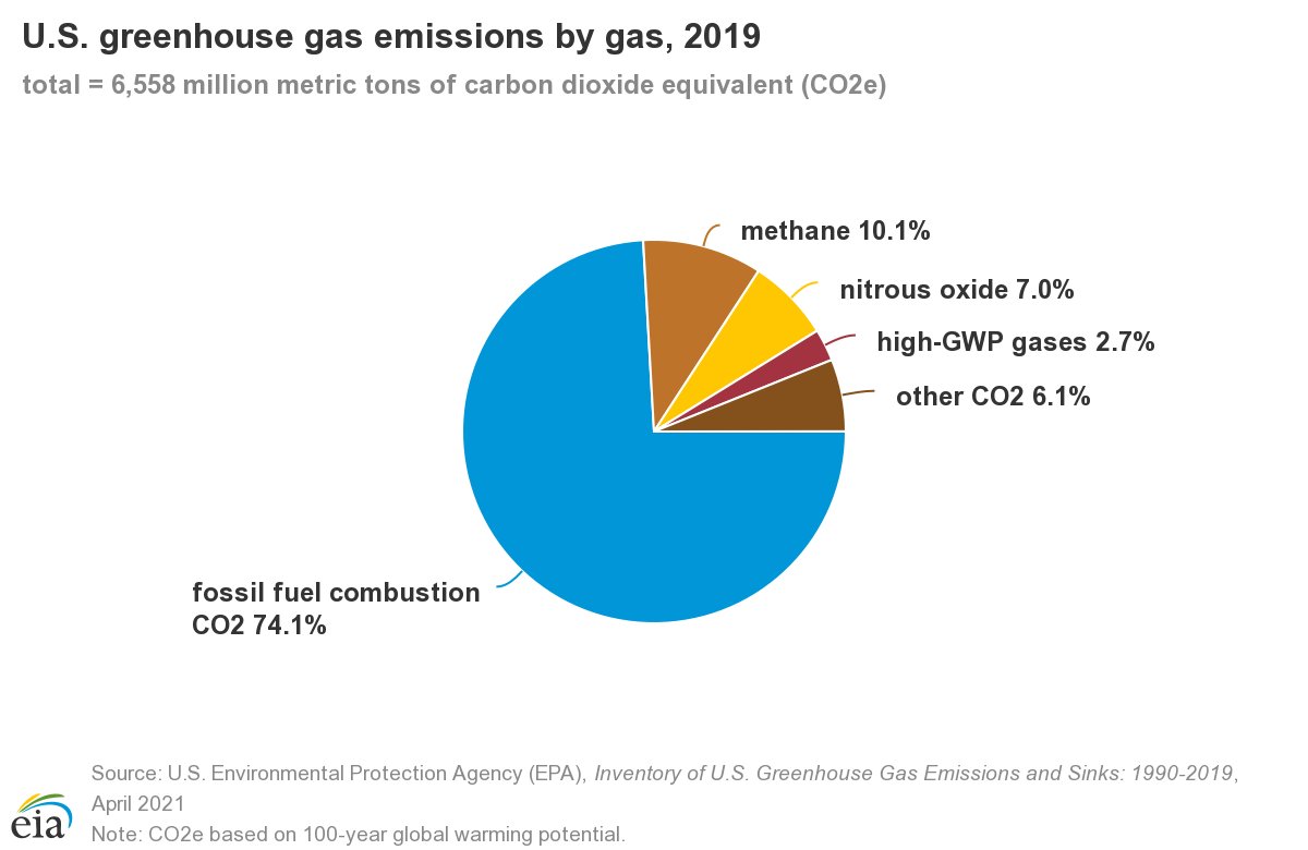 Inventory of U.S. Greenhouse Gas Emissions and Sinks