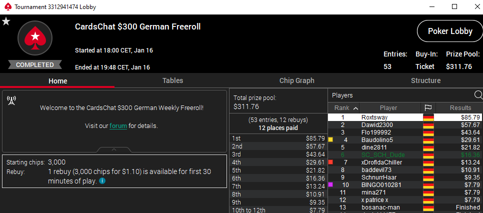 Nach einem 3. Platz in meinem 1. CardsChat 300$ german freeroll für knapp 52$ gab es heute im 2. 300$ Freeroll wieder einen final table, als Chipleader an den Tisch lief ich leider 77vsAA und TTvsKK, dennoch eine nette score! 
Danke an <a href="/CardsChat/">CardsChat</a> für die tolle Gelegenheit!