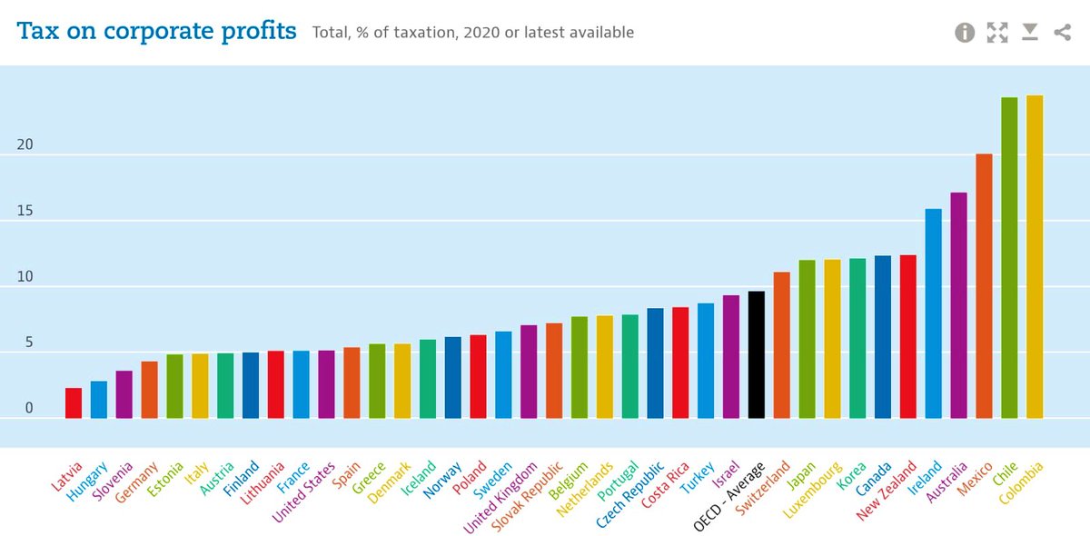 EconomyInformal's tweet photo. Tax on Corporate Profits

Colombia🇨🇴: 24.5
Chile🇨🇱: 24.3
Mexico🇲🇽: 20.1
Australia🇦🇺: 17.1
Canada🇨🇦: 12.3
Japan🇯🇵: 12
Turkey🇹🇷: 8.7
UK🇬🇧: 7.1
Denmark🇩🇰: 5.6
Spain🇪🇸: 5.4
USA🇺🇸: 5.1
France🇨🇵: 5.1
Italy🇮🇹: 4.9
Germany🇩🇪: 4.3
Slovenia🇸🇮: 3.6
Hungary🇭🇺: 2.8
Latvia🇱🇻: 2.3

@OECD⏩: 9.6 https://t.co/lNMbVu2SoK