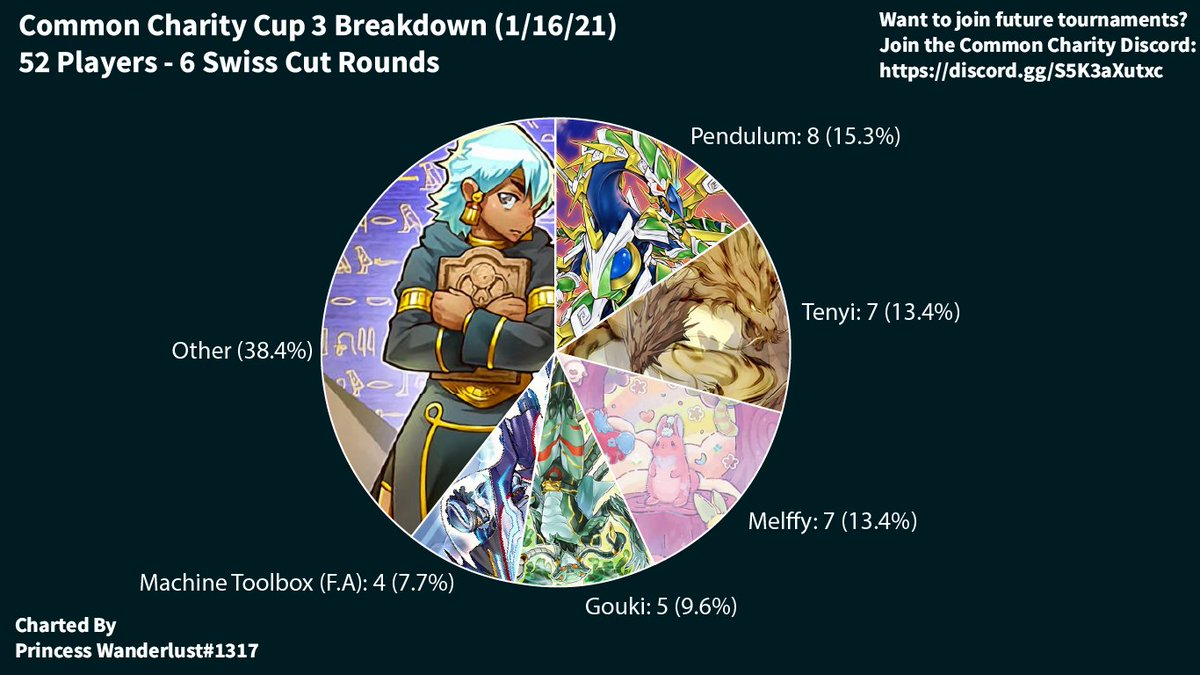 Common Cup 3 is underway! 52 lovely participants, and with a crazy amount of Pendulum???? This was not what I expected! Topcut will be announced tonight! #yugiohtcg #commoncharity