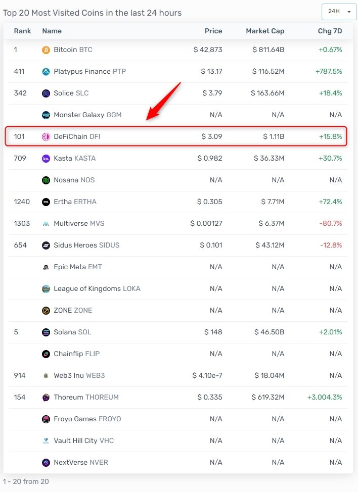 DanziBase's tweet photo. And we reach place #5, that was fast 💪
@defichain community together on the #RoadTo50 😎 https://t.co/B1oCb3vHT5