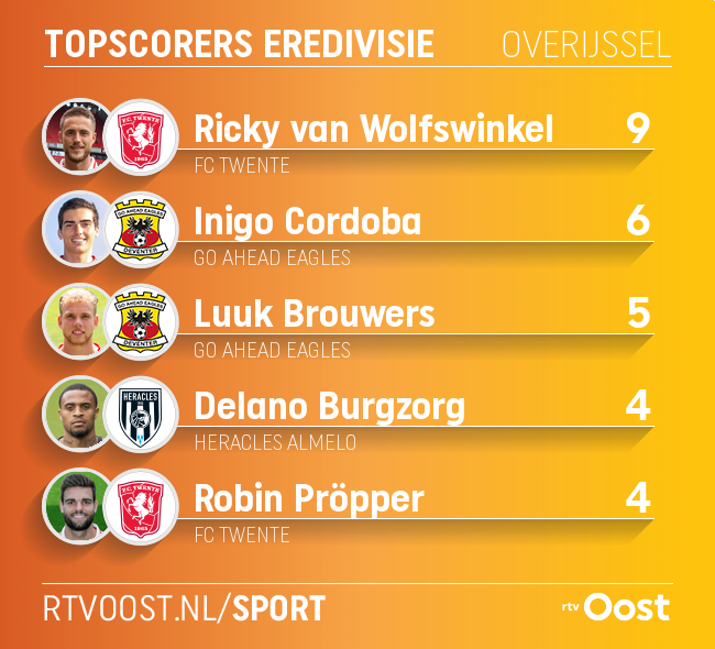 Twente-spits Ricky van Wolfswinkel voegde een doelpunt toe aan zijn seizoenstotaal. rtvoost.nl/sport/statisti…