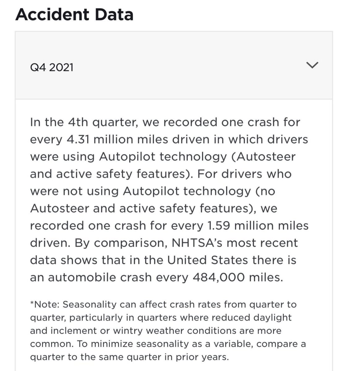 ErdemErkul's tweet photo. .@tesla 2021’in 4. Çeyrek kaza raporunu yayınladı.
“4. Çeyrekte, #Otopilot kullanılırken her 4.31 milyon mil / 7 milyon km de bir kaza kaydedildi (Autosteer ve Aktif Güvenlik özellikleri kullanıldığı zaman)” https://t.co/X4hD754jFm