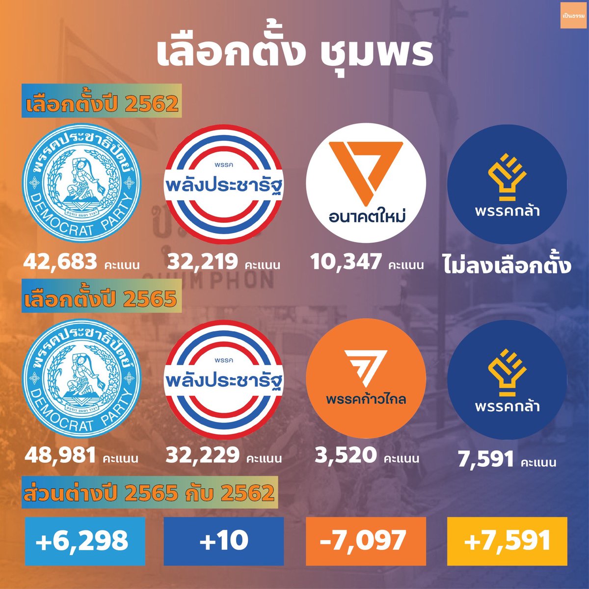 บอล ธนวัฒน์ วงค์ไชย tweet media