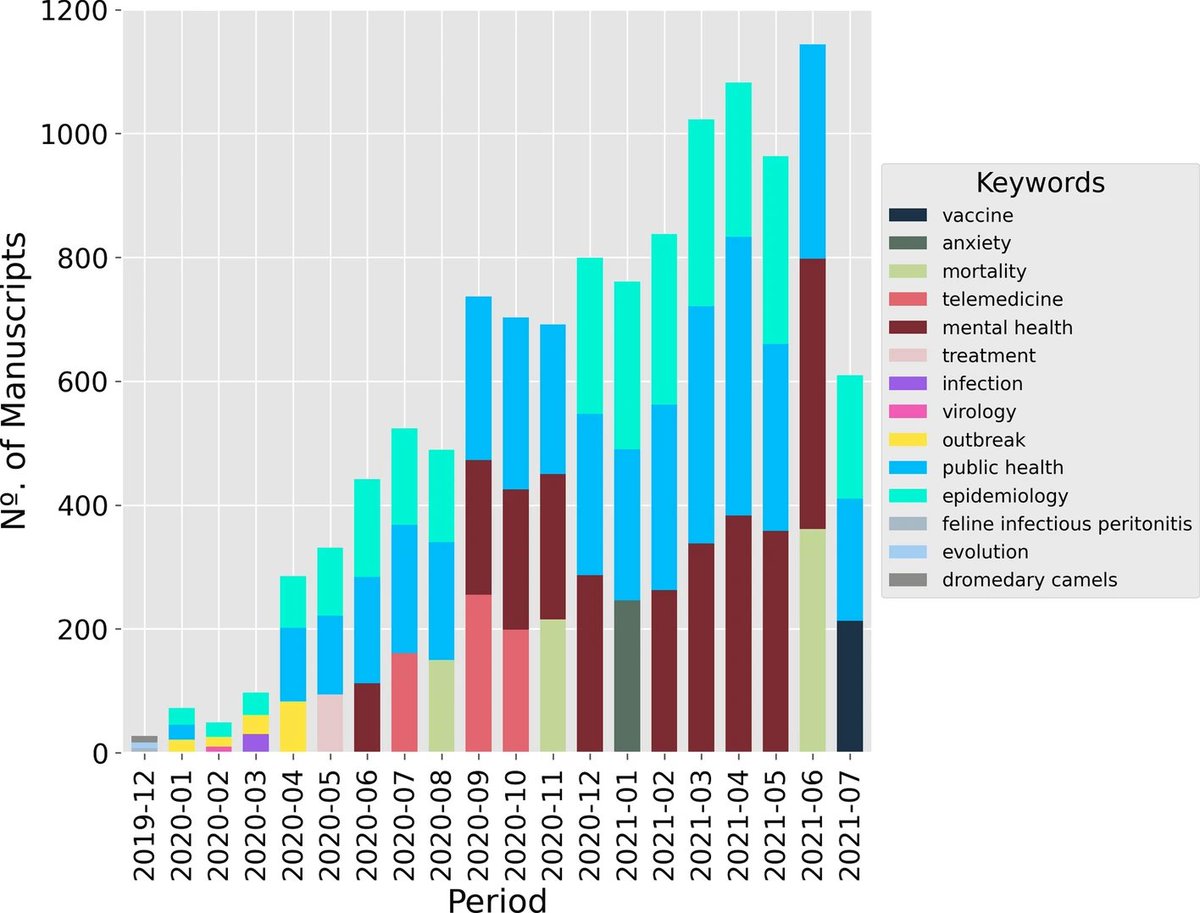 ivanovitchm's tweet photo. 3) What does this change in people's lives? 
This study has the potential to instrument and expands strategic decisions by the scientific community, aiming at extracting knowledge that supports the fight against the COVID-19 pandemic. https://t.co/gxJ0URVCF0