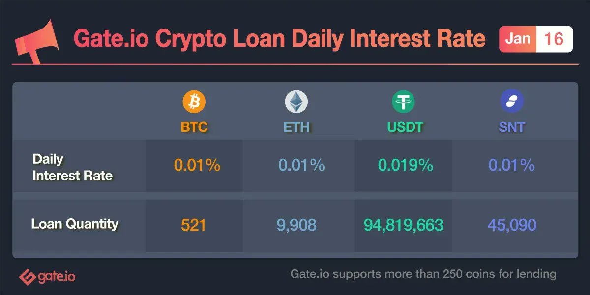 Gate's tweet photo. 🔥 https://t.co/8kWqgEeplL Crypto Loan Daily Update

Borrow Now! 
👉 https://t.co/iCvNTQjBbM

Subscribe to our Spot Margin &amp; Loan Newsletter!
👉 https://t.co/Rk6TyjiFTP

Discussion group: https://t.co/nqj4Z1qtnj

#Gateio #CryptoLoan #USDT #BTC #ETH #SNT https://t.co/UK2aSJwMOa