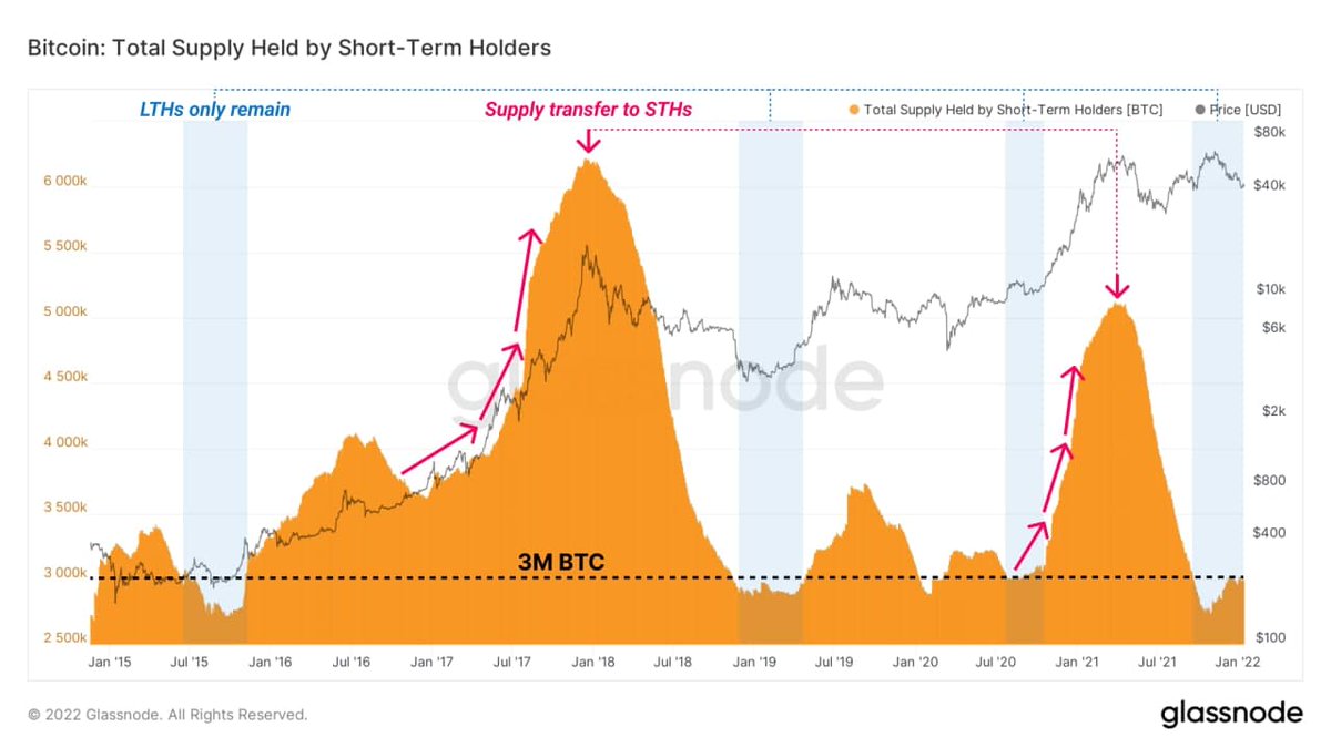 glassnode's tweet photo. Short-Term Holders, investors who bought their coins within the past few months, currently hold 3 million #BTC.

This is a historically low level, and one that hasn’t been seen since August 2020.

Live chart: https://t.co/zqle3IwZ63 https://t.co/Q7VtjfHuxh