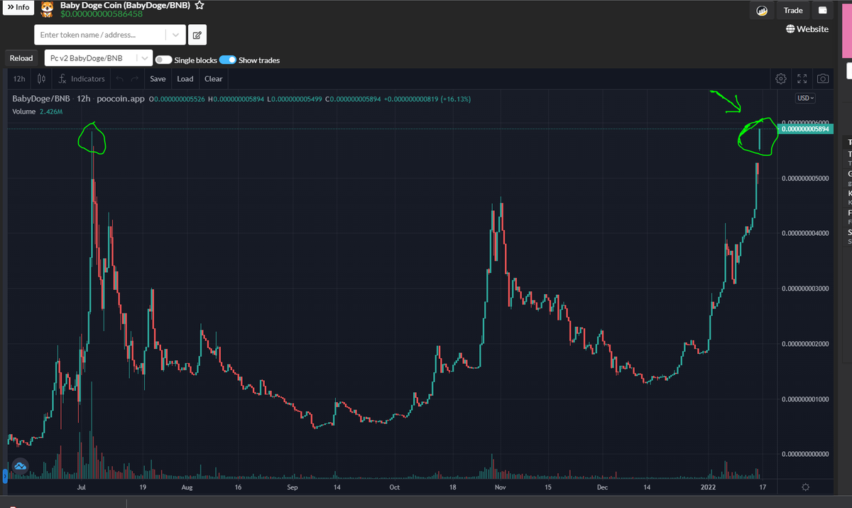 RiseCryptoRise's tweet photo. #BabyDogeCoin has just reached a new ATH on Poocoin!
Congrats to the #BabyDogeArmy 👏👏
This is just the beginning of a smashing 2022 year ahead for #BabyDoge 

#Babydoge1MillionHolders #BabyDogeFamily #BNB #Binance #BSC #ETH #Ethereum #Crypto #cryptocurrency #memecoins #altcoin https://t.co/CpF9wbKgZj