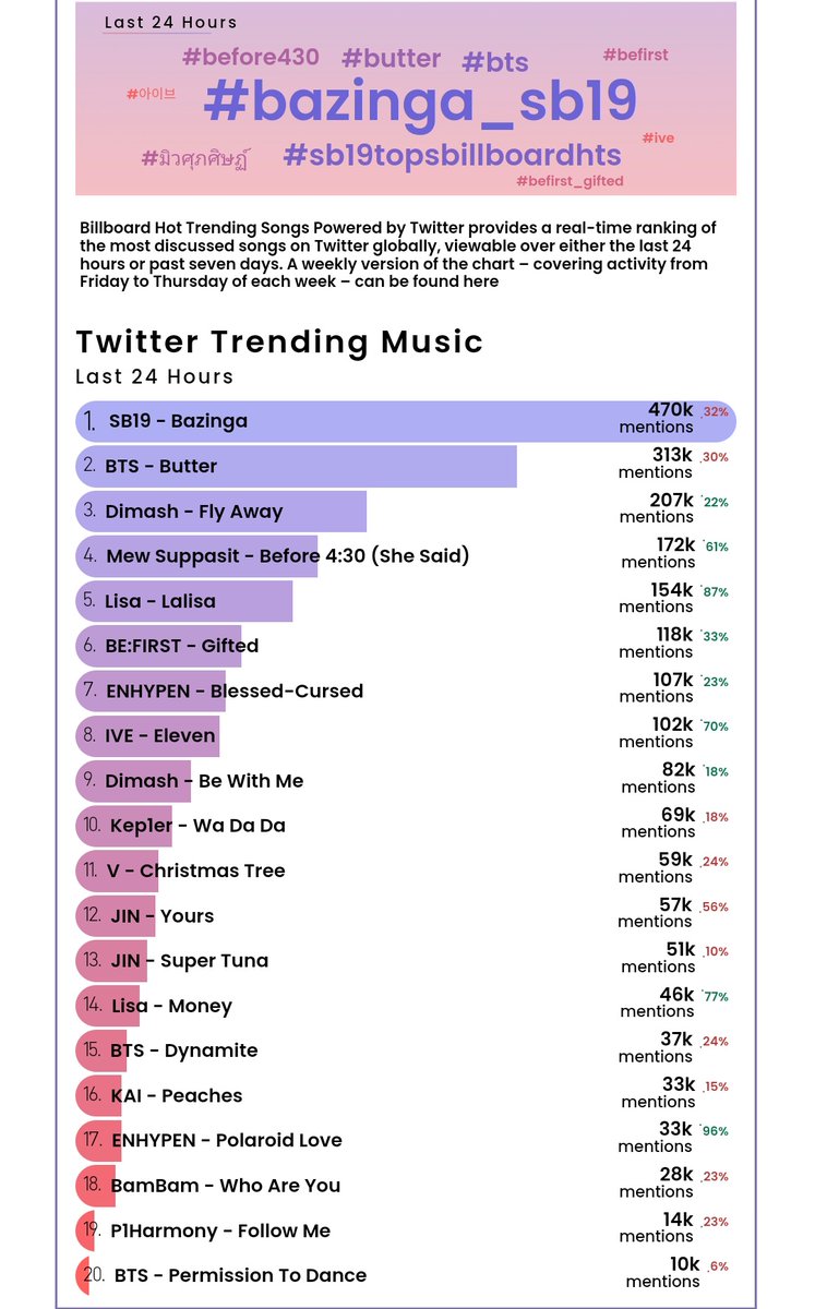 army_cavite's tweet photo. ⚠️ BTS ARMY, exert all your frustrations by reclaiming the no.1 spot for #BTS_Butter on BBHTS

We need atleast 2 million to catch up with the opponent's record.

We only have until Thursday to break their 6th week-streak. We're now tied at 6th weeks, let's get the 7th week! https://t.co/EPMZ9CBk67