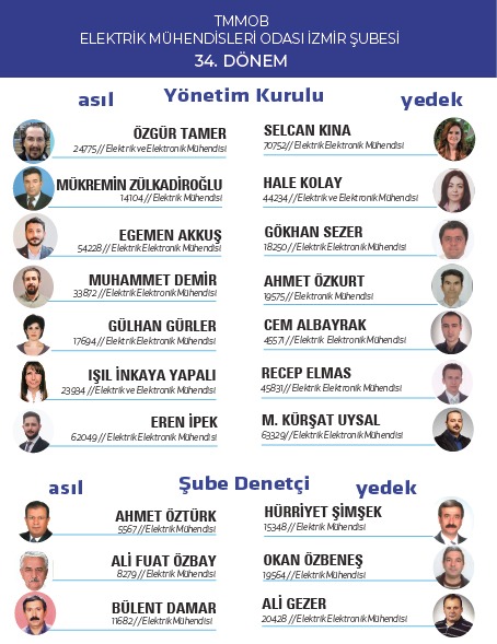 emoizmirDM's tweet photo. EMO İzmir Şubesi 34. Olağan Genel Kurulu’nu Demokrat Mühendisler kazandı. Oylamaya katılan herkese teşekkür ederiz. Yönetim Kurulu, Şube Denetçisi ve delege olarak seçilen meslektaşlarımıza başarılar dileriz. Yaşasın Mesleki Mücadelemiz, Yaşasın EMO, Yaşasın TMMOB! https://t.co/z7cUglEgm3