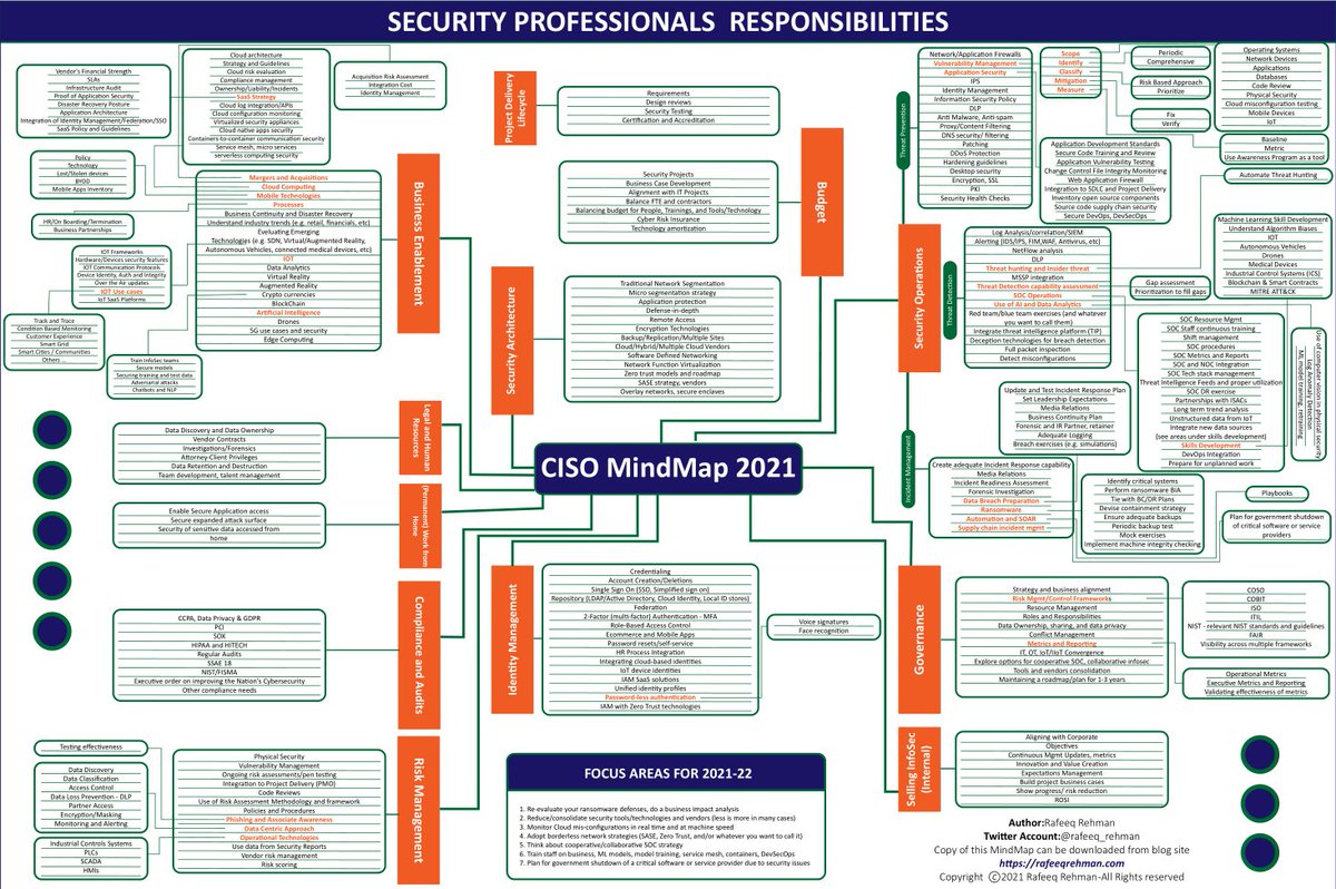 Security Professionals Responsibilities Cheat-sheet
Credit  <a href="/rafeeq_rehman/">Rafeeq Rehman</a>

#infosec #cybersecurity #pentesting #oscp #informationsecurity  #hacking #cissp #DataSecurity #CyberSec #Hackers #tools #bugbountytips #Linux #infosec #itsecurity #CyberAttack #Pentesting #hacking