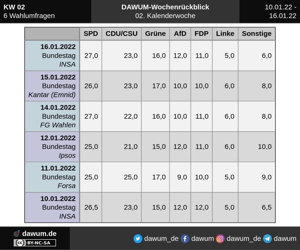 dawum_de's tweet photo. #Wochenrückblick über die #Wahlumfragen der 02. Kalenderwoche 2022 ➤ https://t.co/1QxYGNhvjb | #Sonntagsfrage #Wahltrend #Wahlumfrage #KW02 https://t.co/3tlCMWvNWn