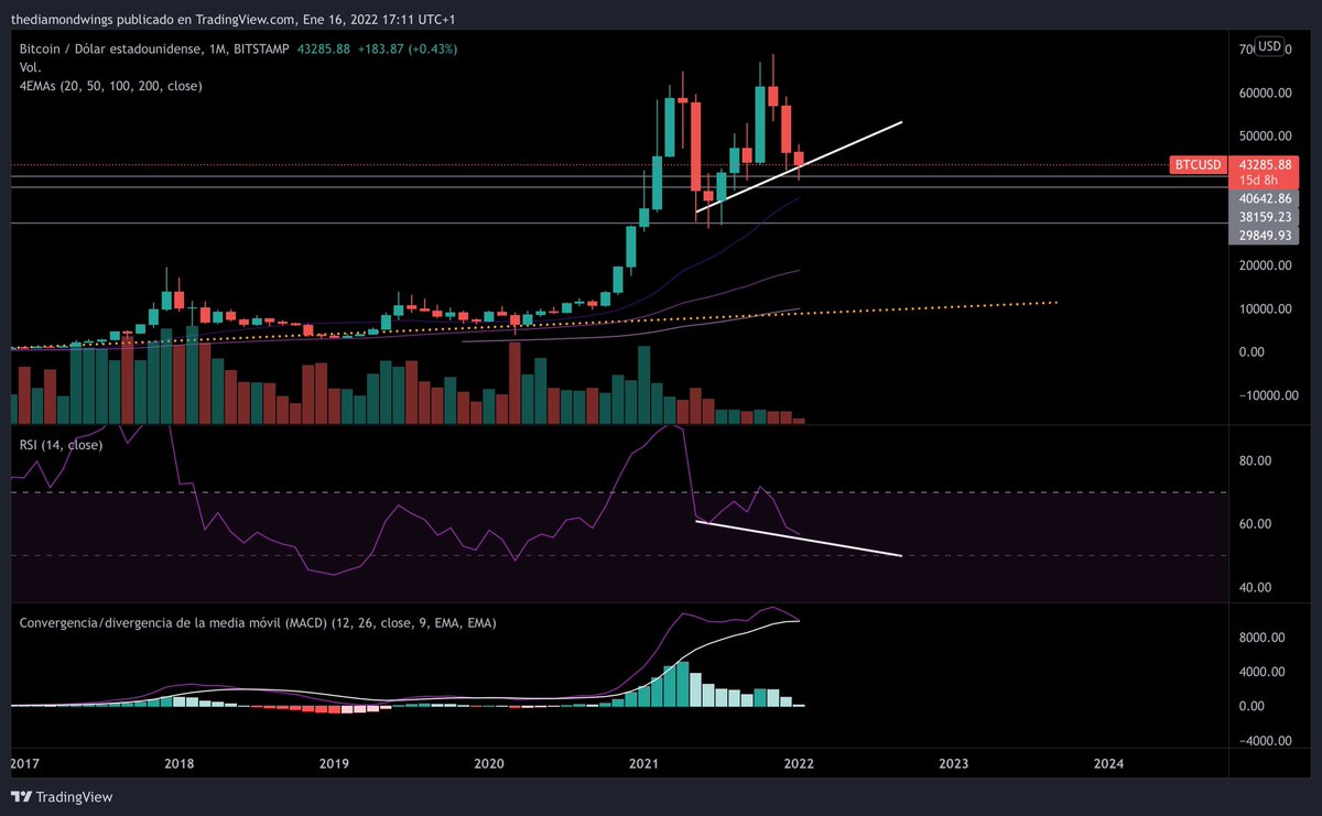 thediamondwings's tweet photo. ¿Divergencias alcistas en Bitcoin? 📈

$BTC 1D: Divergencias de inversión de tendencia entre el precio y RSI/MACD.

#Bitcoin 1M: Divergencia de continuación de tendencia. 

Es cuestión de una noticia positiva para las criptomonedas para que el mercado despegue. 

#BullMarket 🐂 https://t.co/9oLnsfxaM0