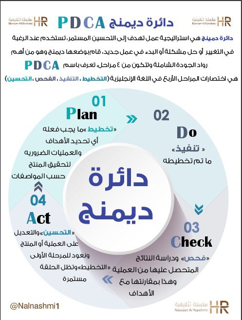 #دائرة_ديمنج 

✨هي استراتيجية عمل تهدف للحصول على التحسين المستمر لمنتج أو عملية أو خدمة في المنظمة✨

سميت بهذا الاسم نسبة لمخترعها #ديمنج والذي أطلق عليه "عراف الجودة"

أقدم لكم في #الانفوجرافيك شرح لدائرة ديمنج ومراحلها الأربعة 

#المجتمع_الوظيفي
#الجودة