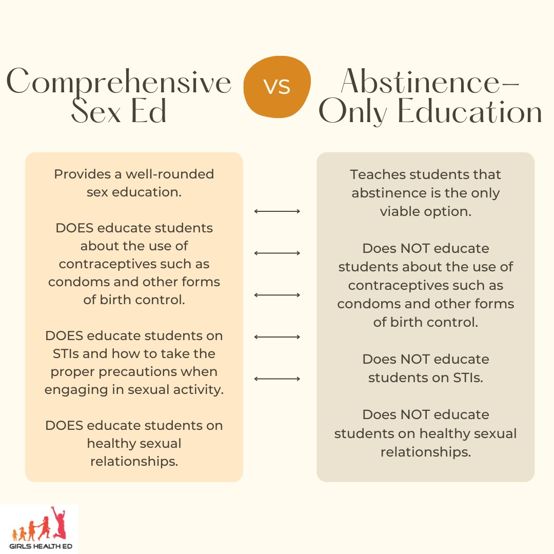 GirlsHealthEd's tweet photo. Girls Health Ed is dedicated to advancing #genderequality by providing #comprehensivehealth and #sexuality education to girls and young women around the world. Today, we wanted to highlight the differences between comprehensive #sexeducation and abstinence-only sex education. https://t.co/ZgGlP8W3Wu
