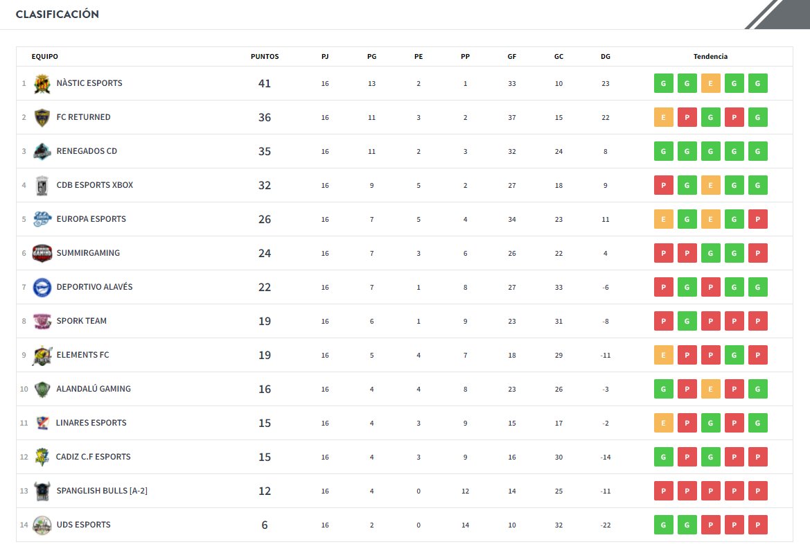 🗞️1ª División 

📰"Tierra de por medio" , el <a href="/NasticeSports/">Nàstic eSports</a> amplía la distancia con sus perseguidores en 5 puntos.

▶️<a href="/FC_Returned/">Returned 🐺</a> cedió terreno con 2D (una contra el Nàstic) y 1E

▶️<a href="/CRenegados/">Renegados C.D.</a> en un gran estado de forma, sus últimos cinco partidos los cuenta con victorias