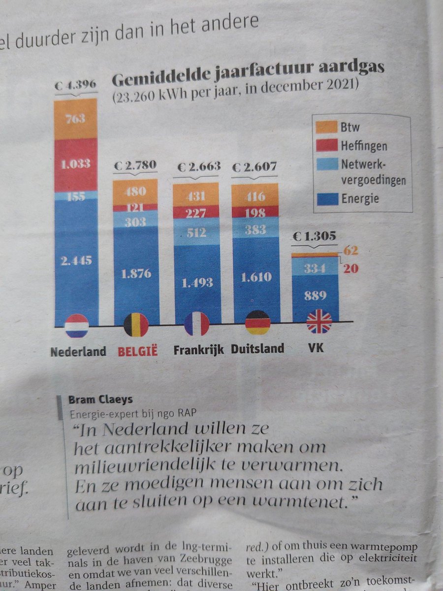 Ondertussen worden veel Nederlanders zwaar verarmd door de torenhoge gasprijs. Dan zal die overal wel zo hoog zijn? Nee, alleen bij ons, dankzij dit linkse kabinet dat je niet alleen je vrijheid ontneemt, maar je ook van het gas af wil treiteren met belachelijke tarieven.