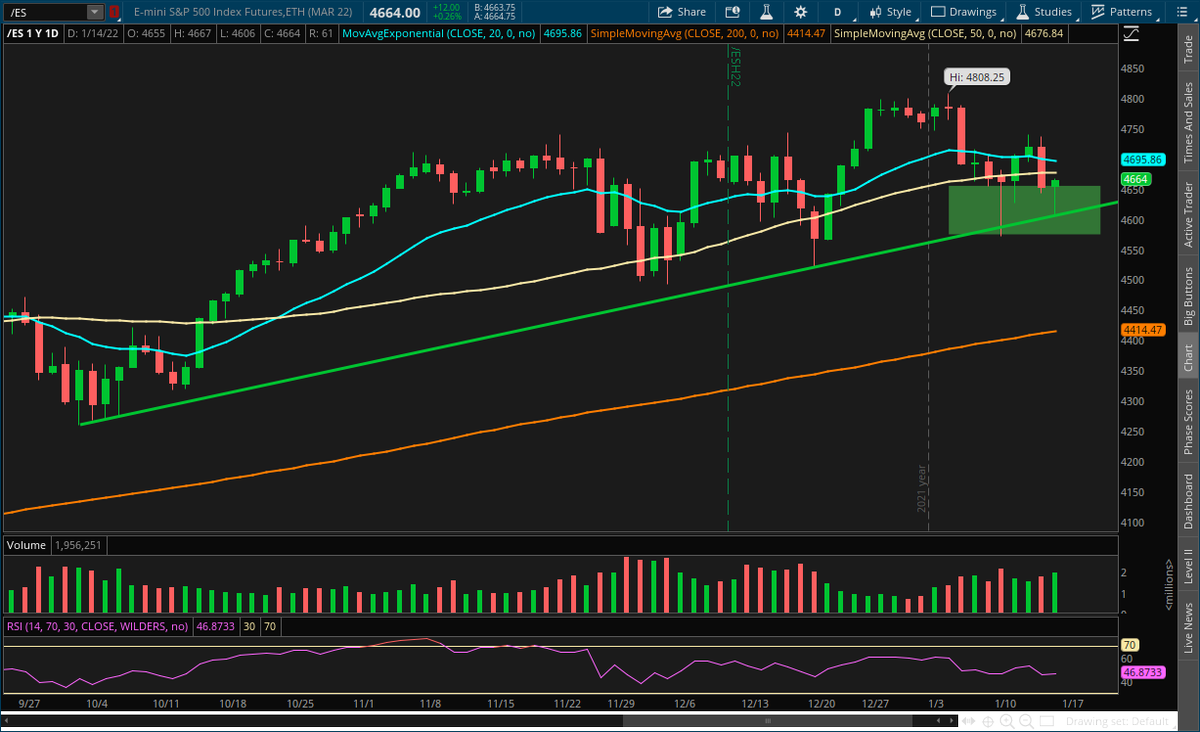 S&P 500 /ES $SPY Huge buying in this green box and off ascending support...still below the 50 MA so be aware. Nice wicks on the daily chart for bullish behavior #wallstreet #watchlist #stocks #stockmarket #wallstreetbets https://t.co/qO5Lfog1k1