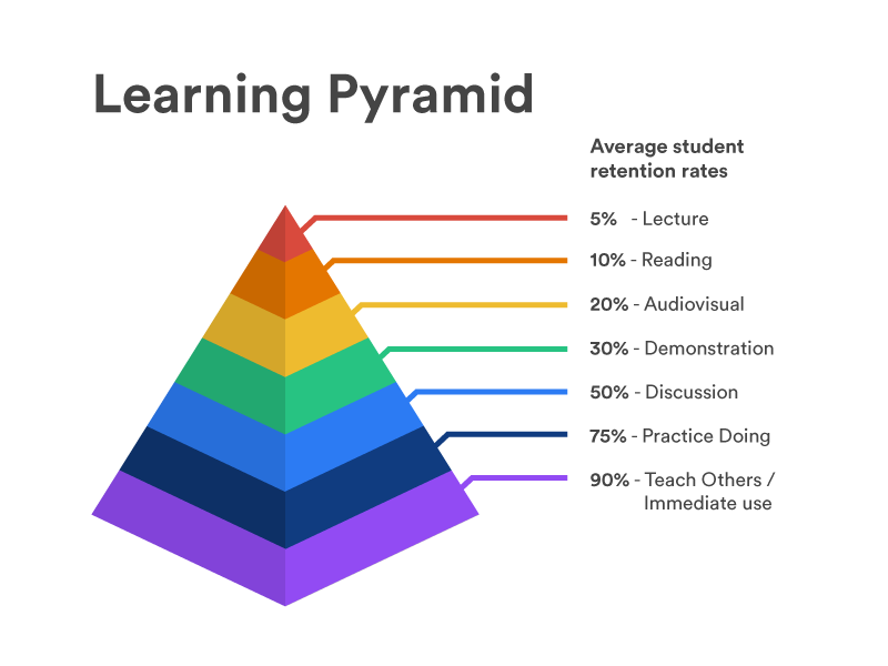 CaveCoder's tweet photo. ¿Conocías esta pirámide de aprendizaje?

Cuando más aprendes (y retienes lo aprendido) es cuando enseñas a otros.

Esto puedes practicarlo en cualquier lugar. En tu casa, en tu comunidad, en tu empresa, en redes sociales.

¿Que te parece? https://t.co/N9W8J04SKO