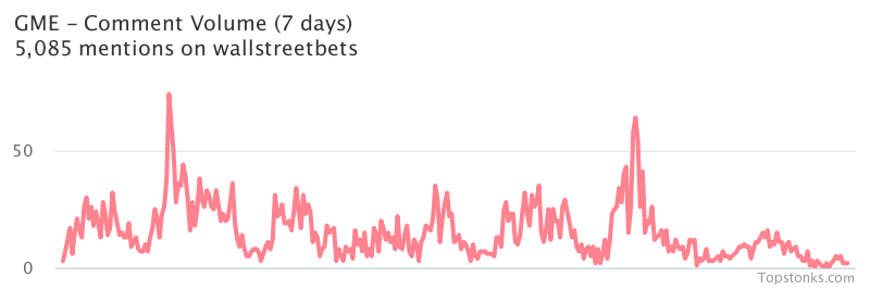 $GME seeing sustained chatter on wallstreetbets over the last few days

Via https://t.co/GoIMOUp9rr

#gme    #wallstreetbets https://t.co/oDRs3fkkwf