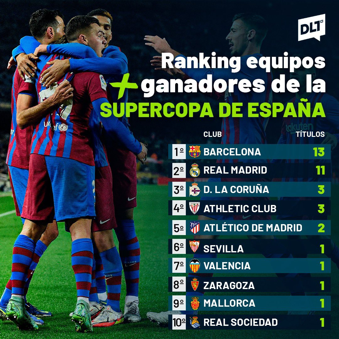 DLTSports_'s tweet photo. 📊#DLDATOS | DATOS NO OPINIONES 🤑
Cuando esten curaos a las 3 de la mañana hablando de que si el nuevo Barca vale 🍄, muestren este post para safar y recordar quién manda.
⁉️¿Entrará don Pelle a nuestro top 10?
#DLDATOS #Barcelona #Top10 #Papi #HijoMío https://t.co/p5Askyo1IZ
