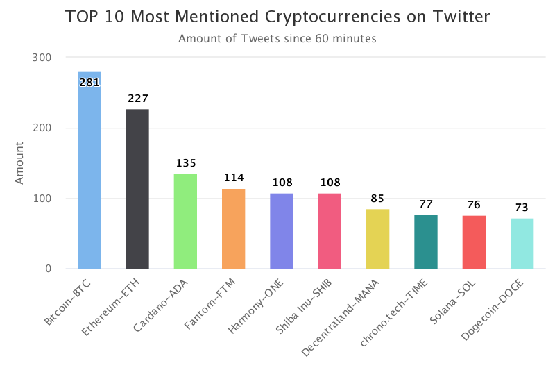 CoinTrendz's tweet photo. Top 10 Mentions on Twitter in the last hour
$BTC $ETH $ADA $FTM $ONE $SHIB $MANA $TIME $SOL $DOGE

More on our Free Bot: https://t.co/zBdS1Kw72I 🤖 https://t.co/8sqUzOolhr