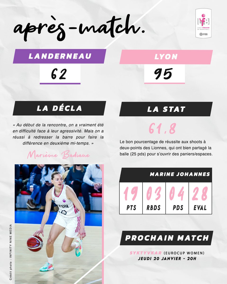 ASVEL_Feminin's tweet photo. 🗒 Avec moins de pertes de balles et une défense plus dure, les Lionnes ont dominé en deuxième mi-temps pour décrocher une belle victoire à Landerneau (62-95)

#ASVElles https://t.co/oBnJ2ZIgum