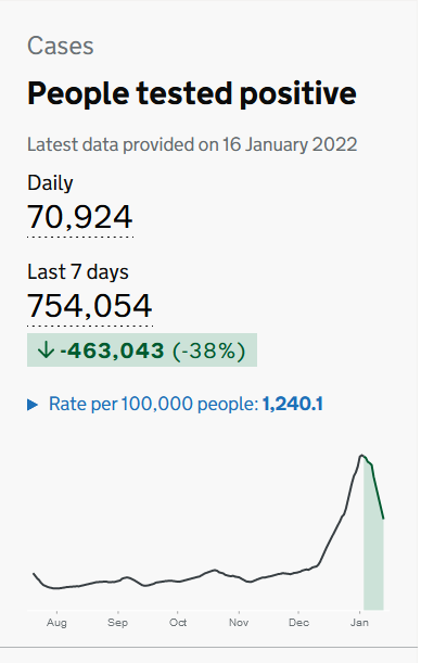 b_wright_esq's tweet image. Cases dropping dramatically as predicted. 
We have to declare the pandemic over now in this country and remove all restrictions now. 
It's time to stop the mad testing and remove all covid scaremongering. 
#EnoughIsEnough 
#NoNewNormal
#OldNormal