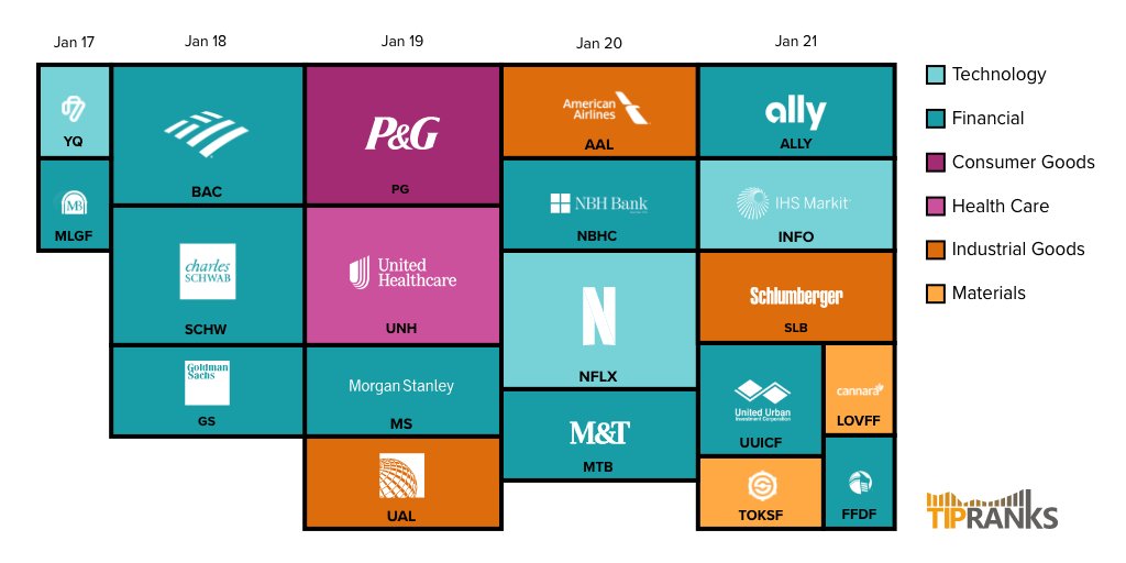 TipRanks's tweet photo. Earnings season is here. 📊 The following names are scheduled to post results this week: $YQ $MLGF $BAC $SCHW $PG $UNH $MS $UAL $AAL $NBHC $NFLX $MTB $ALLY $INFO $SLB $UUICF $LOVFF $TOKSF $FFDF Keep an eye on our Earnings Calendar: https://t.co/3AI12jwtg5 https://t.co/NPHC9S8oPy