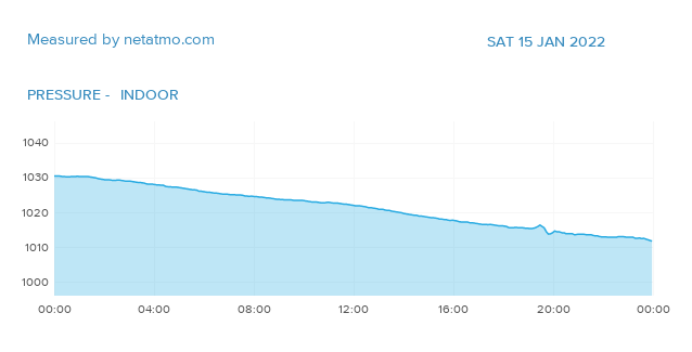 vegardengen's tweet photo. Weather is fascinating. This blip is supposedly because of the Volcano eruption at the other side of the earth. https://t.co/4R4Wo4OybT #netatmo https://t.co/CGe5r4Akkt