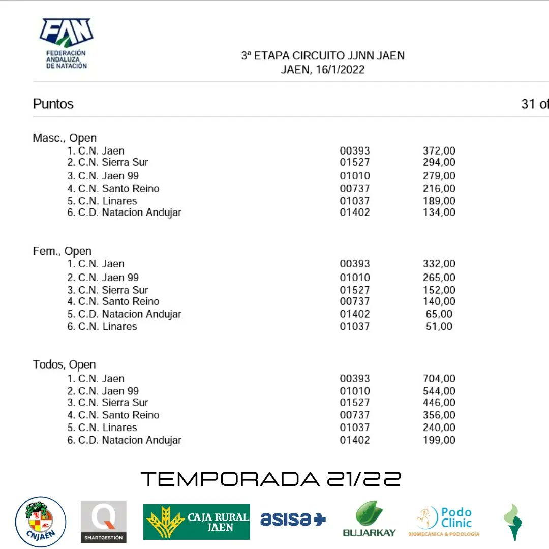 Nuestros pequeños, después de las últimas jornadas con diversas bajas,  vuelven a ocupar la primera plaza en el circuito provincial. Enhorabuena a los que han competido por primera vez y que superando los nervios, han aportado su granito de arena. Bravo campeones