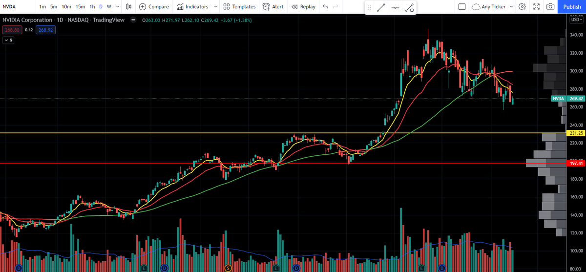 SherriBoatQueen's tweet photo. Hmmm...experimenting with @unusual_whales Max Pain (where max # of contracts expire worthless).  $NVDA MP for 1/21 expiry is 231.25 which also correlates with that being support on daily AND a gap fill.  Let's see how this rides out, but I like it! https://t.co/20j7FwiTL9