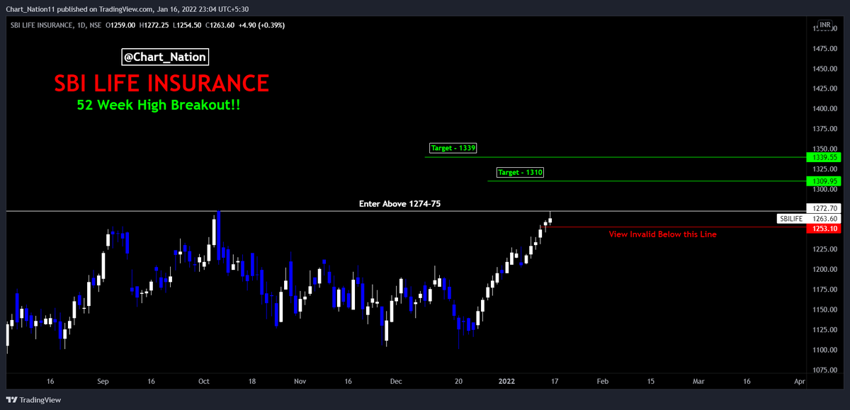 ChartNation11's tweet photo. 👉#SBILIFE 
#stockmarkets #StockMarketindia #BREAKOUTSTOCKS #ChartNation https://t.co/opo24zRoQX