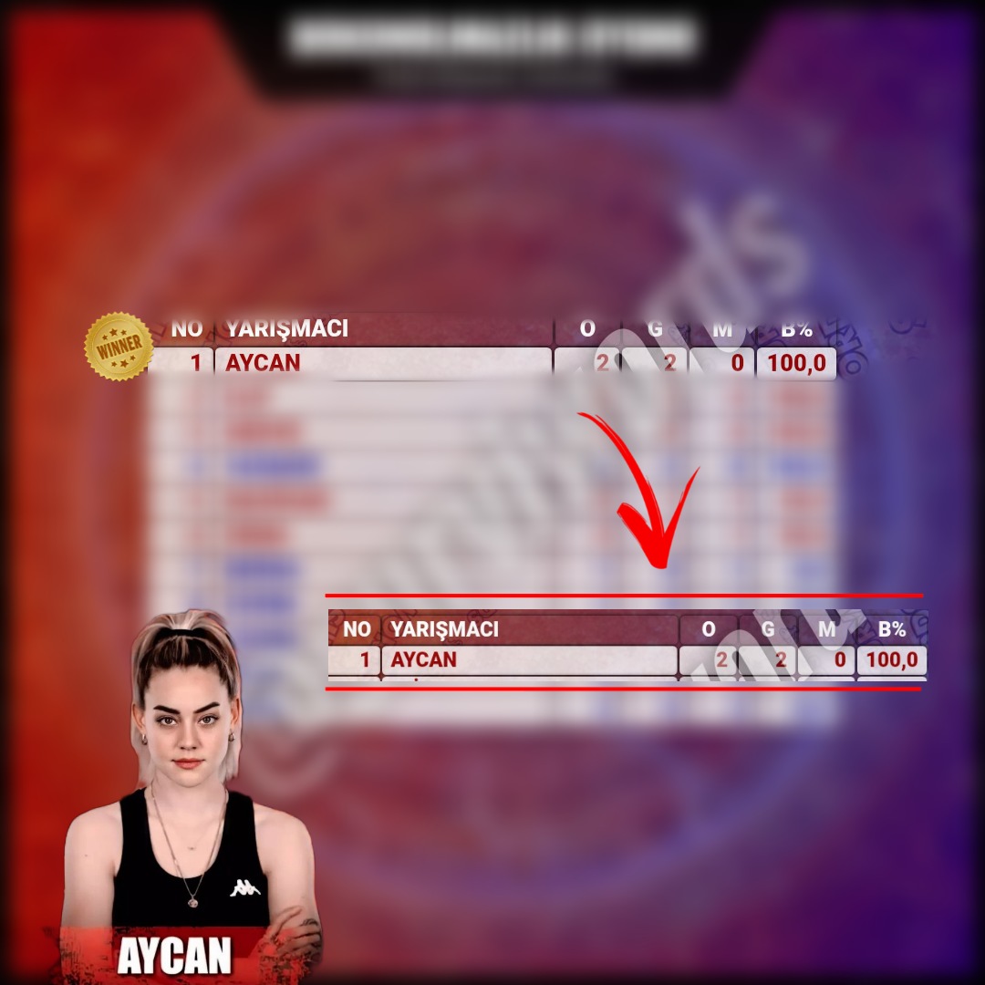 Günü 2/2 yaparak zirvede kapatıyoruz. Böyle devam #AycanYanaç 🔥❤ 
#Survivor2022Allstar
