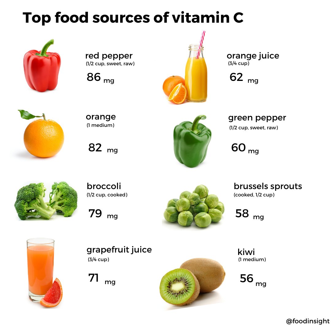IFIC_Insights's tweet photo. Vitamin C plays an important role in immune health and the formation of hormones and chemical messengers in the body- https://t.co/43lIMvknKL https://t.co/qxqXJWD9bx