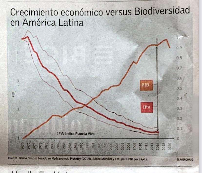 DunasdeRitoque's tweet image. Hoy en @ElMercurio_cl Crecimiento Económico versus Biodiversidad en América Latina, será el mayor y último suicidio colectivo de la historia