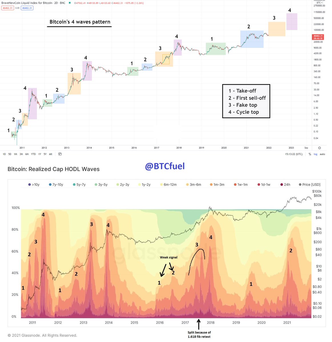 Bitcoin has a 4 waves pattern that happens every cycle. These 4 waves are  demand waves and happen when a lot of money flows into Bitcoin in a short  timeframe. The 4