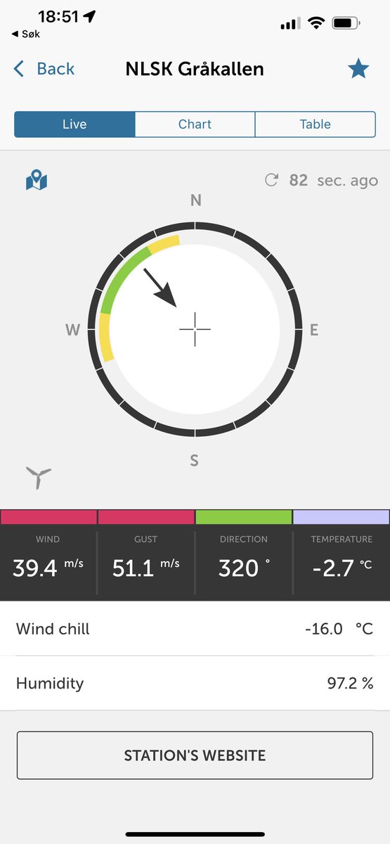 Bra med vind på Gråkallen i Trondheim nå like før klikken 19.00….184 km/t i kastene, eller 51 meter pr sekund. #adressa #trønderavisa #nrktrøndelag <a href="/adresseavisen/">Adresseavisen</a> @nrktrondelag
